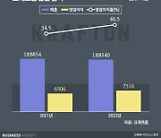 '괴력의 배그 덕에'…크래프톤, 호실적으로 시장 우려 덮었다