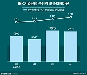 '역대급' 기업은행 실적…무거워진 김성태 행장 어깨