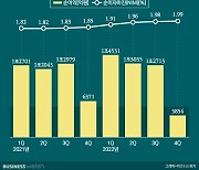 "이자로만 11조 벌었다"…KB금융, 사상최대 순익 재경신