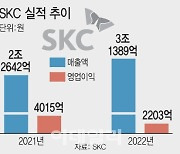 SKC, 이차전지·반도체소재 성장에 매출액 3조 돌파(종합)