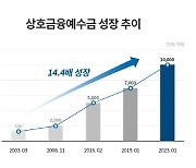 도드람, 상호금융예수금 1조원 달성…"20여년만 14.4배 성장"
