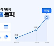 노코드 이커머스 솔루션 아임웹, 고객사 누적 거래액 3조 돌파