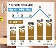 첫 별도 흑자전환 카카오페이, 올해 해외결제로 승부수