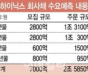 2.6조 몰린 SK하이닉스…'역대 최대' 회사채 발행 규모 갈아치울 듯