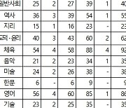 서울 중학교 교사 합격자 726명…남성 비율 24.8%로 상승