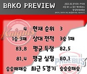 [BAKO PREVIEW] 2023.02.07 서울 SK vs 울산 현대모비스