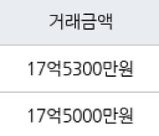 서울 잠실동 잠실레이크팰리스 84㎡ 17억5000만원에 거래