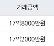 서울 신천동 잠실파크리오 84㎡ 17억8000만원에 거래