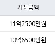 서울 가락동 가락금호 85㎡ 11억2500만원에 거래