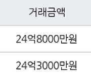 서울 목동 목동현대하이페리온2차 155㎡ 24억8000만원에 거래