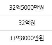 서울 대치동 대치아이파크 149㎡ 37억원에 거래