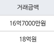 서울 서초동 롯데캐슬클래식 74㎡ 16억7000만원에 거래