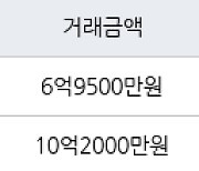 성남 창곡동 위례더힐55  85㎡ 10억8000만원에 거래