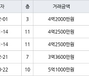 용인 풍덕천동 초입마을삼익풍림동아 59㎡ 4억2500만원에 거래