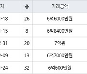 용인 구갈동 기흥역센트럴푸르지오 84㎡ 6억6000만원에 거래