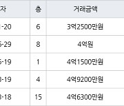 용인 보라동 민속마을현대모닝사이드 84㎡ 3억2500만원에 거래