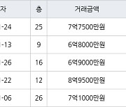 인천 송도동 송도글로벌파크베르디움 84㎡ 7억7500만원에 거래