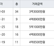 인천 송도동 e편한세상송도아파트 70㎡ 5억1000만원에 거래