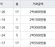 인천 만수동 햇빛마을벽산아파트 59㎡ 2억4800만원에 거래