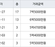 수원 영통동 영통청명마을벽산삼익 84㎡ 7억5000만원에 거래