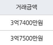 수원 매탄동 매탄임광 84㎡ 3억7400만원에 거래