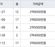 용인 지곡동 자봉마을써니밸리 84㎡ 2억8000만원에 거래