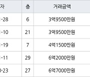 인천 논현동 논현한화에코메트로12단지 85㎡ 3억9500만원에 거래