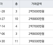 인천 만수동 만수주공2단지아파트 54㎡ 2억5000만원에 거래