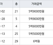 고양 중산동 일산센트럴아이파크 84㎡ 5억9000만원에 거래