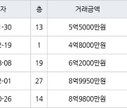 인천 송도동 송도캐슬&해모로 84㎡ 5억5000만원에 거래