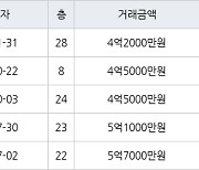 인천 논현동 한화에코메트로11단지 85㎡ 4억2000만원에 거래