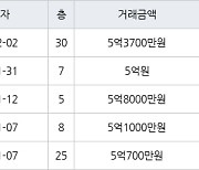 인천 송도동 더샵센트럴시티아파트 59㎡ 5억원에 거래