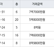 인천 청라동 한화꿈에그린 112㎡ 7억7000만원에 거래