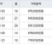 수원 망포동 힐스테이트 영통아파트 84㎡ 8억2000만원에 거래