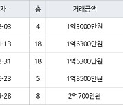 인천 만수동 만수 담방마을 아파트 46㎡ 1억3000만원에 거래