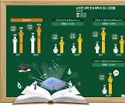 [에듀플러스]명문대 계약학과 집중분석 '2023 반도체학과 최고 경쟁률 12대 1'