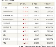 [fnRASSI]장마감, 거래소 상승 종목(유엔젤 30.0% ↑)