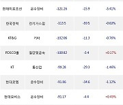 07일, 기관 거래소에서 삼성전자(+0.49%), S-Oil(-2.21%) 등 순매도