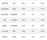 07일, 코스닥 외국인 순매수상위에 IT부품 업종 5종목