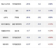 07일, 기관 코스닥에서 에스엠(-2.28%), 에코프로(+13.47%) 등 순매도