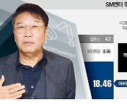 카카오, SM엔터 경영권 분쟁 가세…침묵하던 이수만 반격