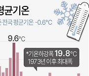 그렇게 추웠는데 1월 평균 기온은 평년과 비슷했다고?