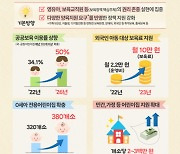 경기도, 2026년까지 매년 국공립어린이집 170곳 조성... 공공보육률 50% 목표