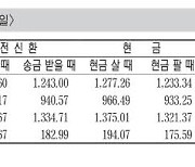 [표] 외국환율고시표