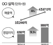 글로벌 태양광 수혜 … OCI 영업이익 9806억