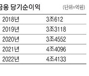 사상 최대 4.4조 순익 KB금융 "주주환원 강화"