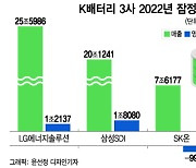 질주하는 LG엔솔...삼성SDI '수익성' SK온 '성장' 빛났다