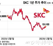 '상저'보다 '하고'에 반응한 투심…SKC, 4Q 부진에도 주가 상승