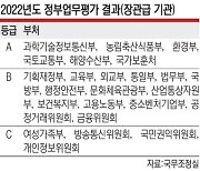 ‘존폐 기로’ 여가부, ‘알박기 논란’ 방통위·권익위 ‘최하등급’