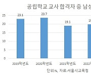 서울 공립 중등학교 교사 임용시험서 728명 합격